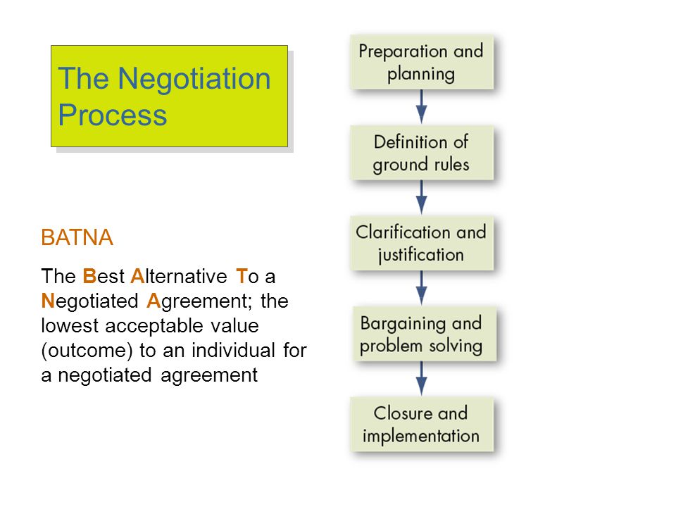 Best alternative to a negotiated agreement